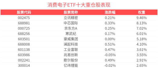 飞乐乐 苹果折叠iPhone进入P1原型阶段，消费电子ETF(561600)多只成分股上涨