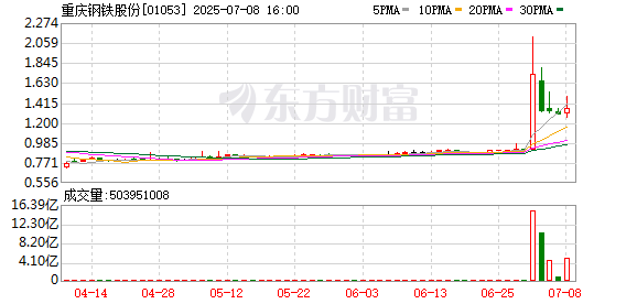 利配网 钢铁概念港股走低 重庆钢铁跌19%