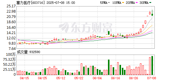 堆财网 创新药概念股延续强势 塞力医疗3连板