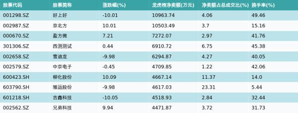 天宇优配 7月4日龙虎榜净卖出额前10个股