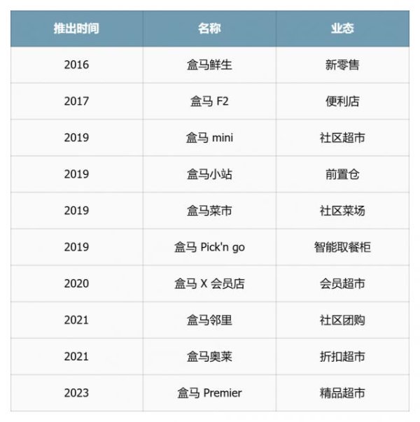 易资配 饿了么入淘，高德再创业，盒马何以成“剩子”？