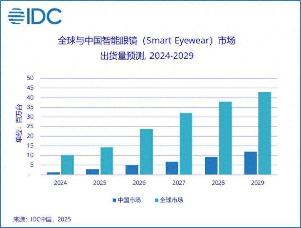 常盈股票 IDC：预计到2029年全球智能眼镜市场出货量将突破4000万台